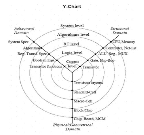超大規(guī)模集成電路設(shè)計(jì)基本概念（二） 集成電路設(shè)計(jì)